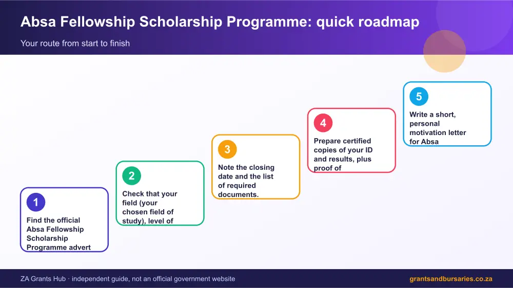 Absa Fellowship Scholarship Programme quick roadmap infographic – absa fellowship programme South Africa 2026