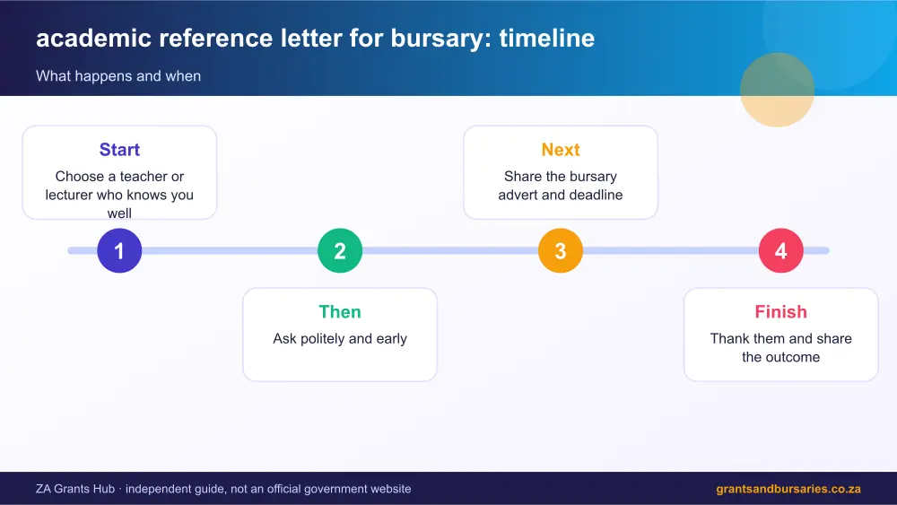 academic reference letter for bursary process timeline infographic – academic reference letter for bursary South Africa 2026