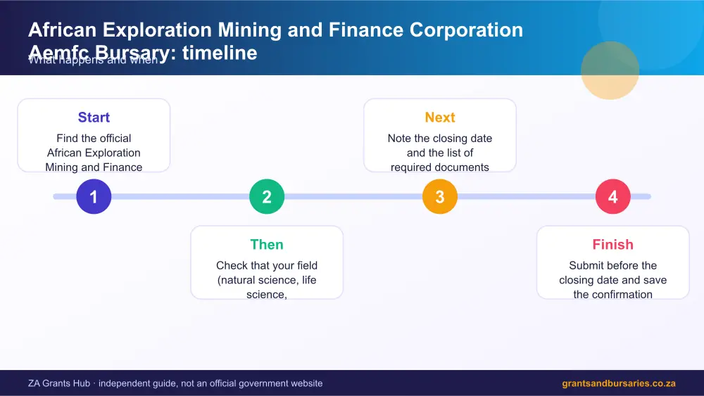African Exploration Mining and Finance Corporation Aemfc Bursary process timeline infographic – african exploration mining and finance corporation aemfc bursary South Africa 2026