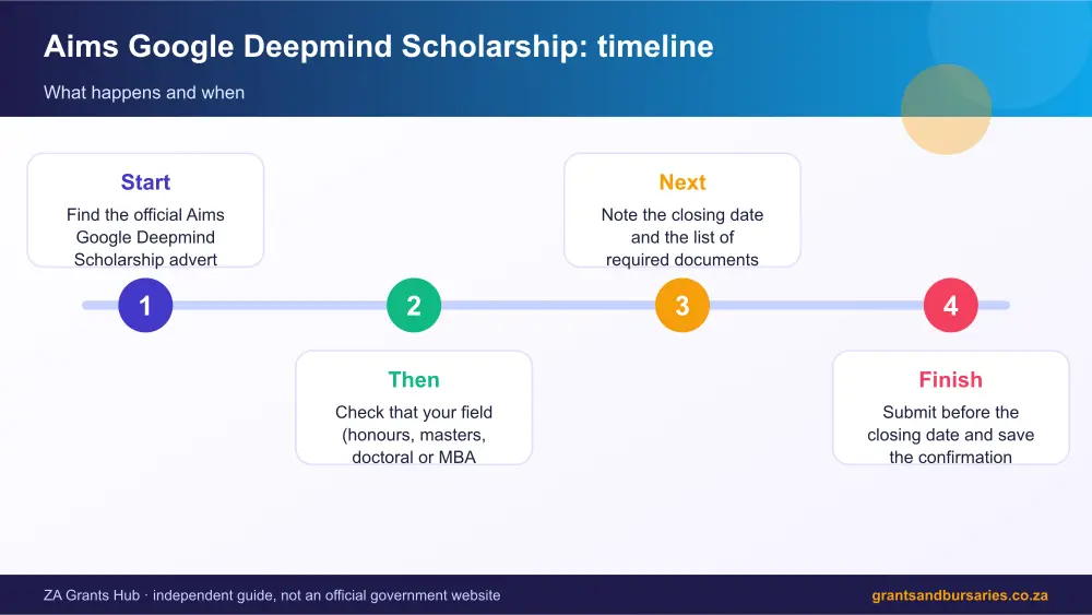 Aims Google Deepmind Scholarship process timeline infographic – aims google deepmind scholarship bursary South Africa 2026