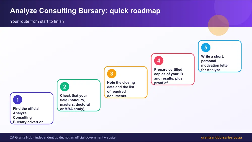 Analyze Consulting Bursary quick roadmap infographic – analyze consulting bursary South Africa 2026
