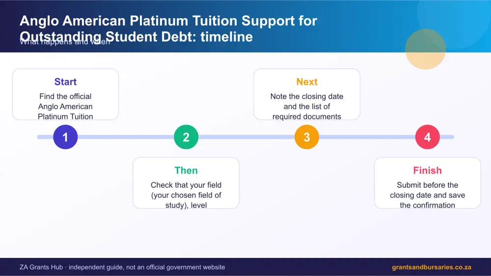 Anglo American Platinum Tuition Support for Outstanding Student Debt process timeline infographic – anglo american platinum tuition support for outstanding student debt bursary South Africa 2026