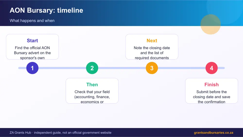 AON Bursary process timeline infographic – aon bursary South Africa 2026