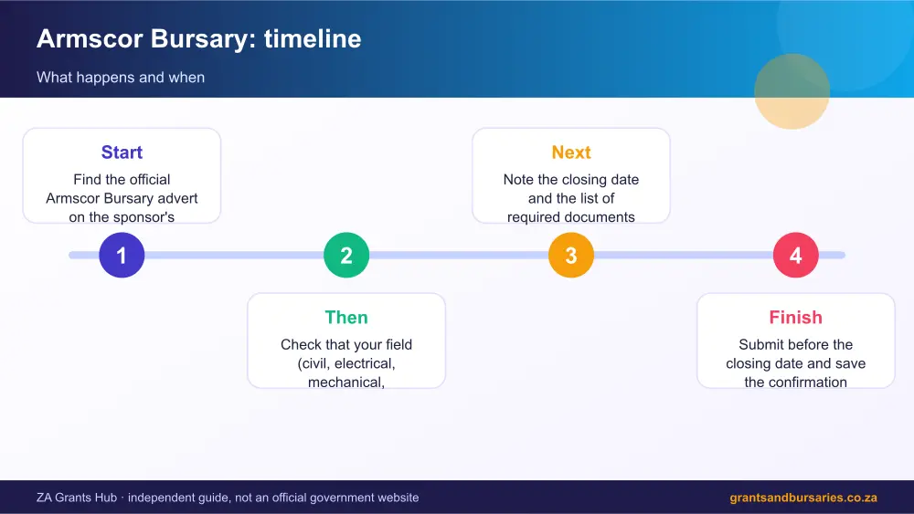 Armscor Bursary process timeline infographic – armscor bursary South Africa 2026