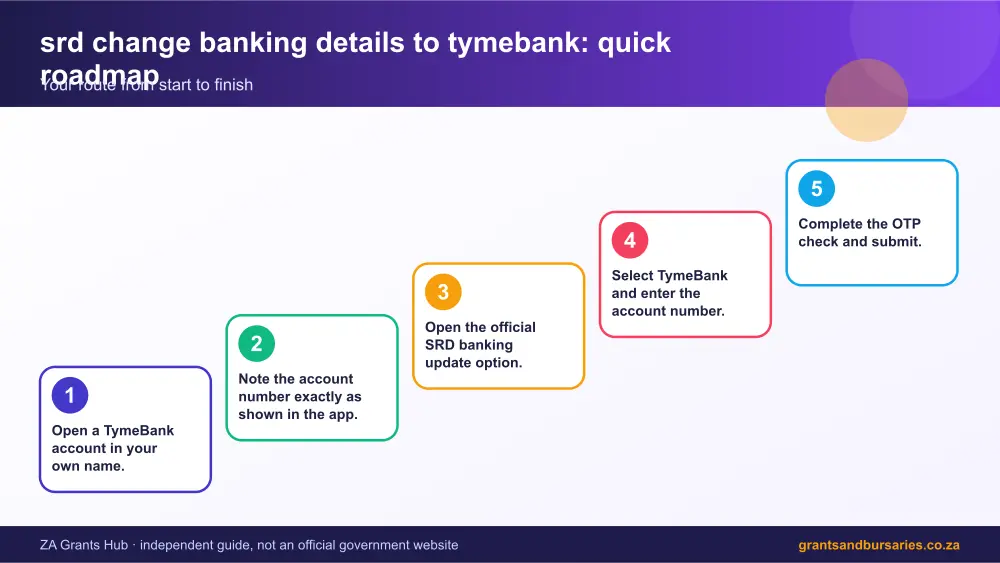 srd change banking details to tymebank quick roadmap infographic – srd change banking details to tymebank South Africa 2026