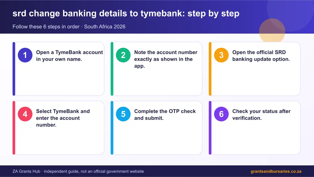 srd change banking details to tymebank step by step guide infographic – srd change banking details to tymebank South Africa 2026
