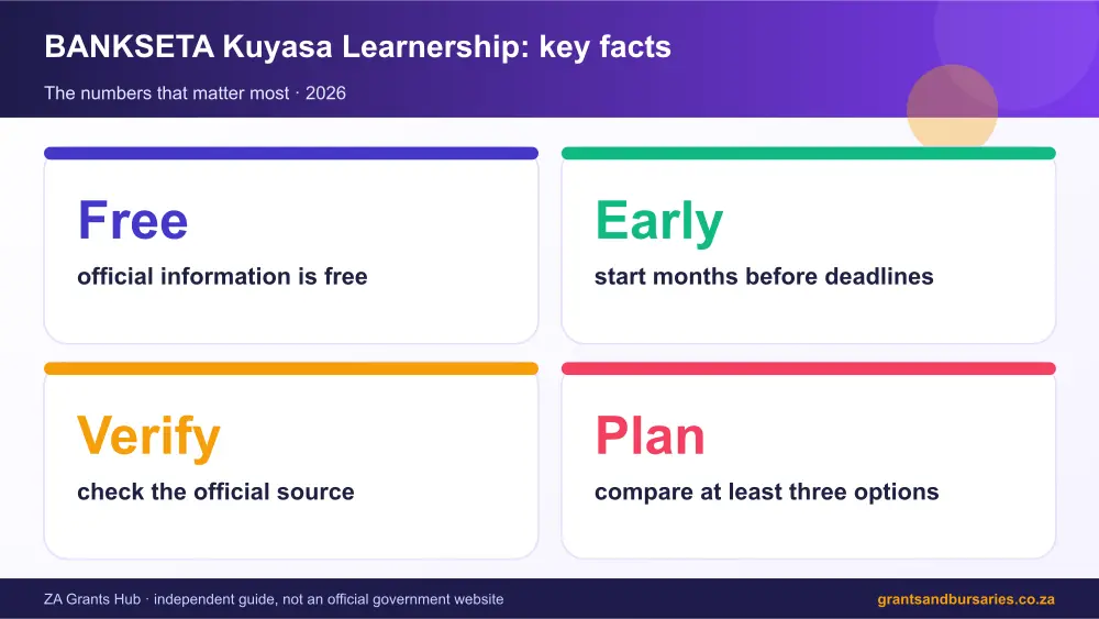 BANKSETA Kuyasa Learnership key facts at a glance infographic – bankseta kuyasa learnership South Africa 2026