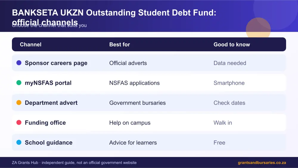 BANKSETA UKZN Outstanding Student Debt Fund official channels comparison infographic – bankseta bursary South Africa 2026
