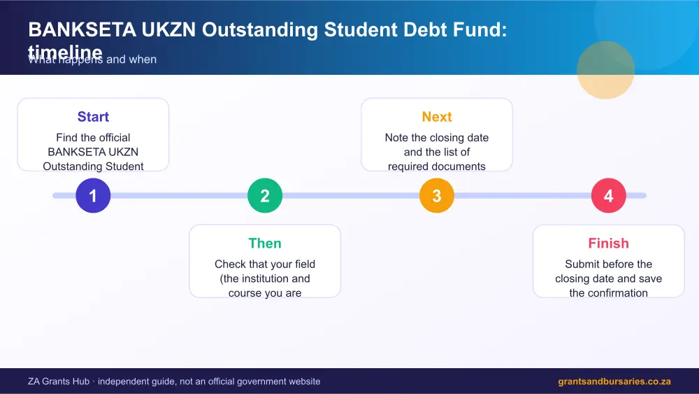 BANKSETA UKZN Outstanding Student Debt Fund process timeline infographic – bankseta bursary South Africa 2026