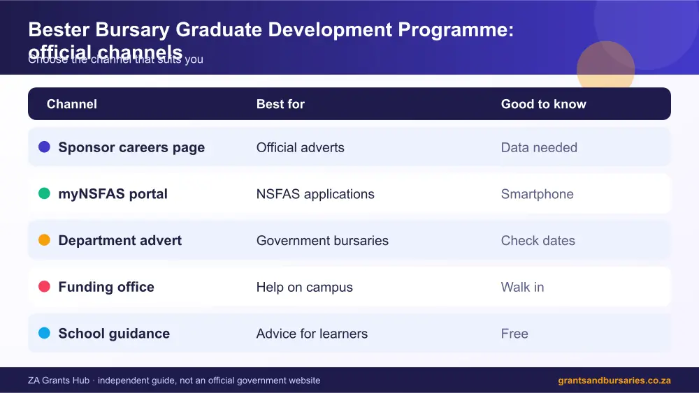 Bester Bursary Graduate Development Programme official channels comparison infographic – bester bursary graduate development programme South Africa 2026