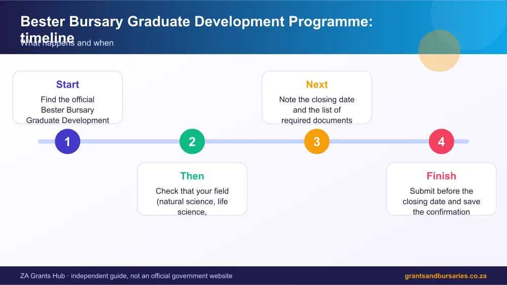 Bester Bursary Graduate Development Programme process timeline infographic – bester bursary graduate development programme South Africa 2026