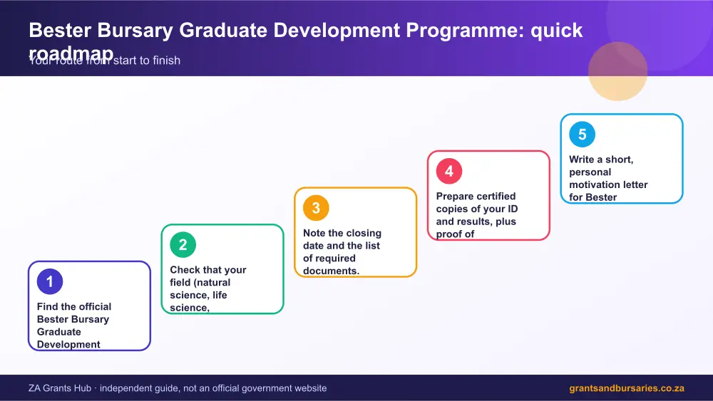 Bester Bursary Graduate Development Programme quick roadmap infographic – bester bursary graduate development programme South Africa 2026