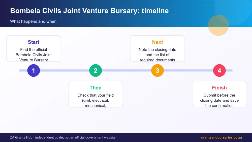 Bombela Civils Joint Venture Bursary process timeline infographic – bombela bursary South Africa 2026