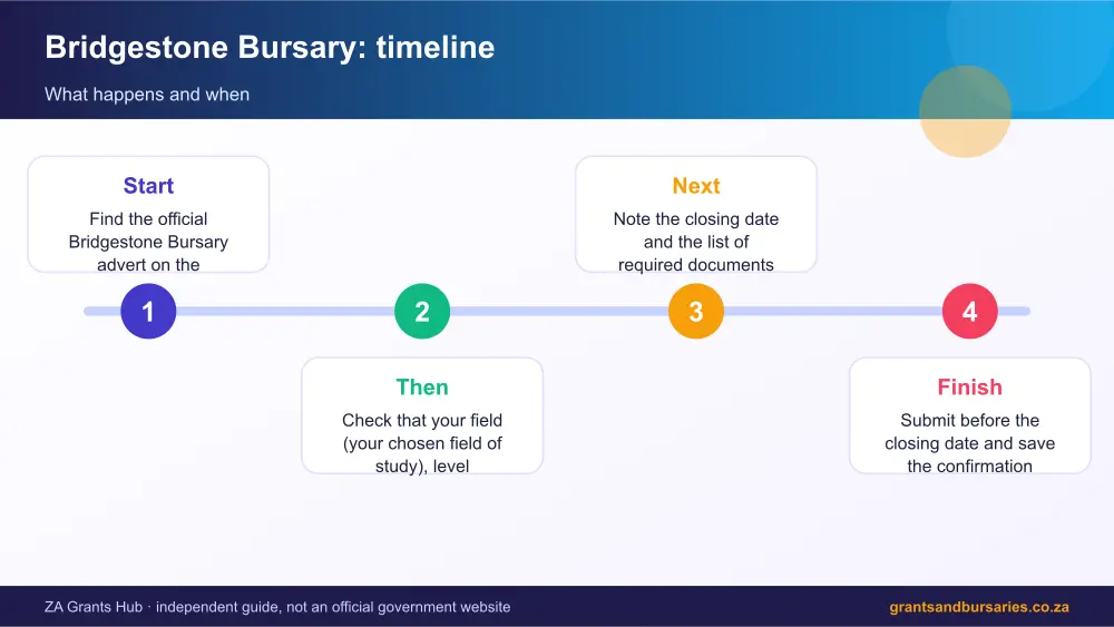 Bridgestone Bursary process timeline infographic – bridgestone bursary South Africa 2026
