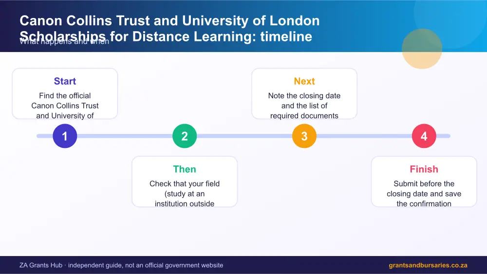 Canon Collins Trust and University of London Scholarships for Distance Learning process timeline infographic – canon collins trust and university of london scholarships for distance learning scholarship South Africa 2026