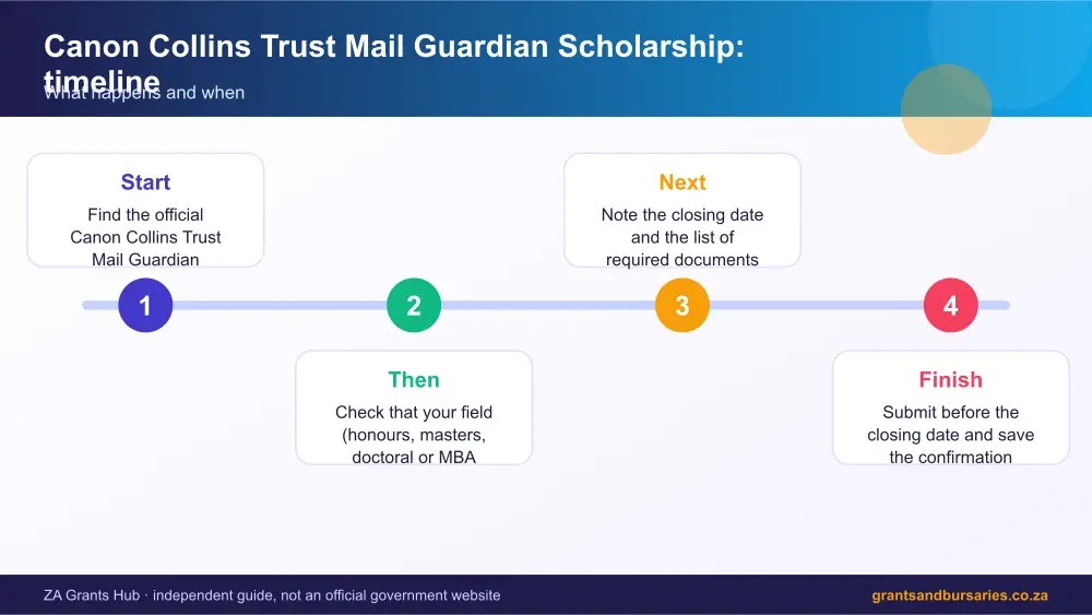 Canon Collins Trust Mail Guardian Scholarship process timeline infographic – canon collins trust mail guardian scholarship bursary South Africa 2026
