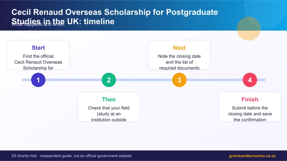 Cecil Renaud Overseas Scholarship for Postgraduate Studies in the UK process timeline infographic – cecil renaud bursary South Africa 2026