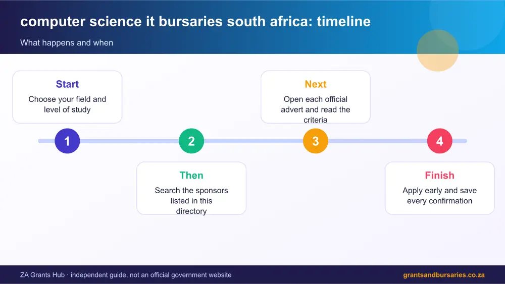 computer science it bursaries south africa process timeline infographic – computer science it bursaries south africa South Africa 2026