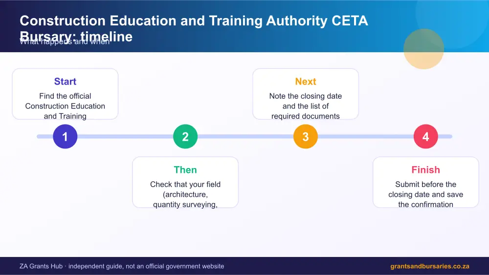 Construction Education and Training Authority CETA Bursary process timeline infographic – ceta bursary South Africa 2026