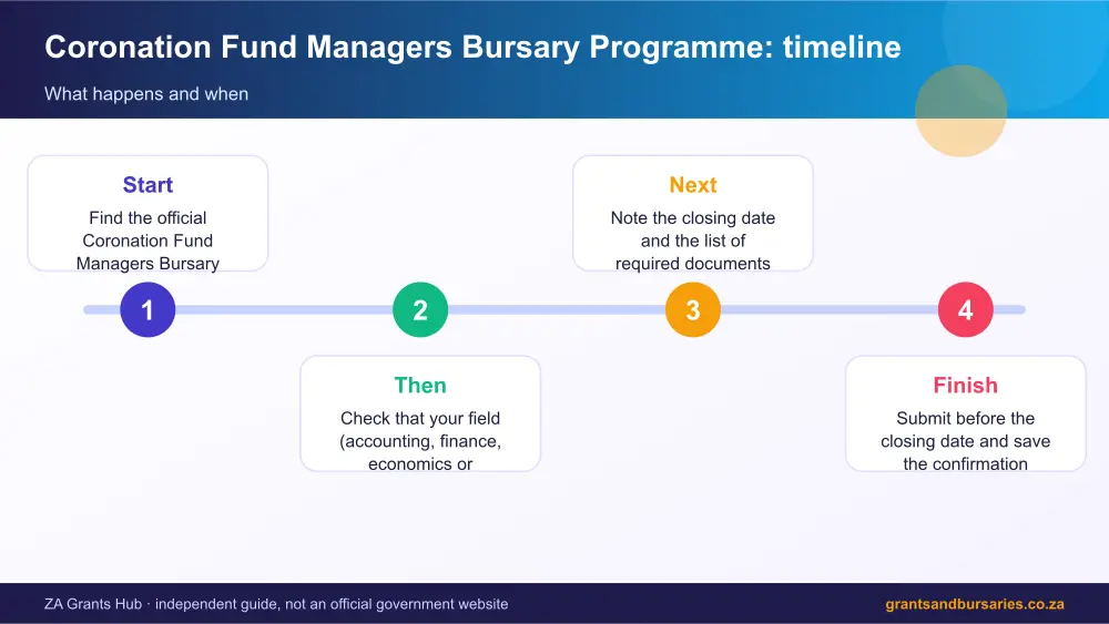 Coronation Fund Managers Bursary Programme process timeline infographic – coronation exceptional student bursary South Africa 2026