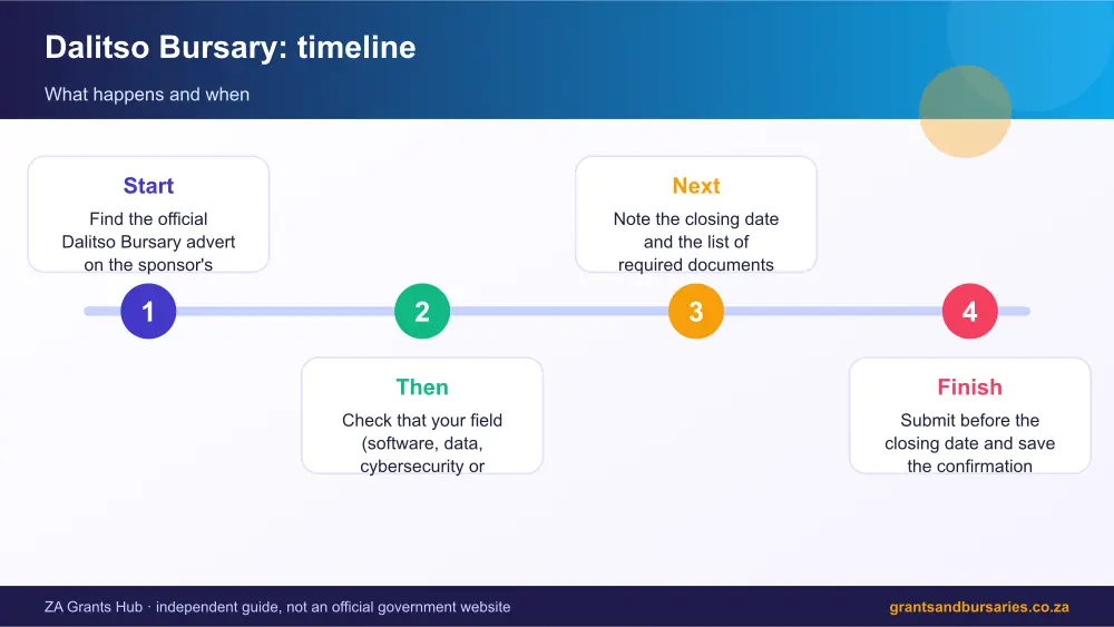 Dalitso Bursary process timeline infographic – dalitso bursary South Africa 2026