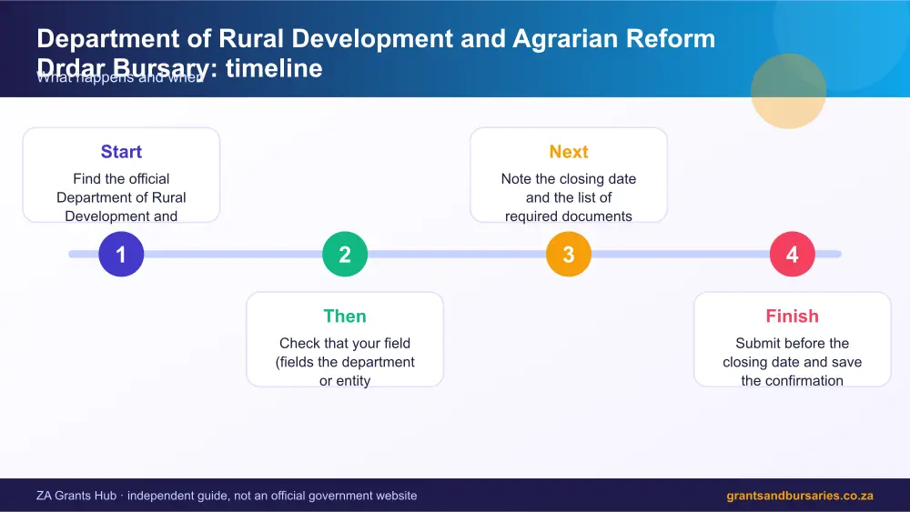 Department of Rural Development and Agrarian Reform Drdar Bursary process timeline infographic – department of rural development and agrarian reform drdar bursary South Africa 2026