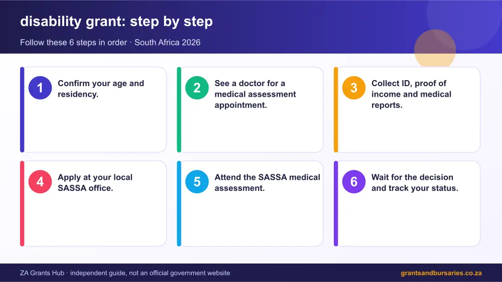 disability grant step by step guide infographic – sassa disability grant South Africa 2026