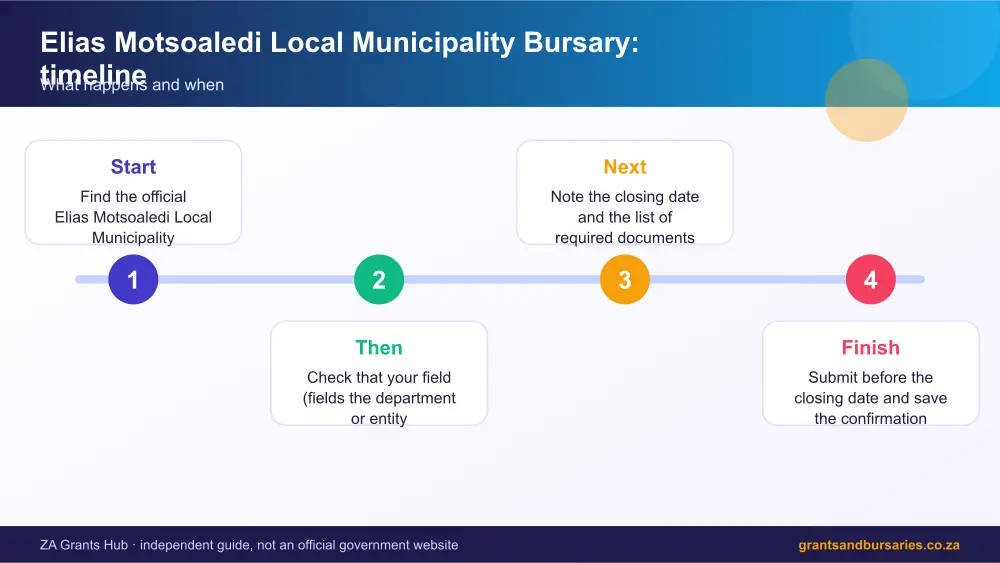Elias Motsoaledi Local Municipality Bursary process timeline infographic – elias motsoaledi bursary South Africa 2026