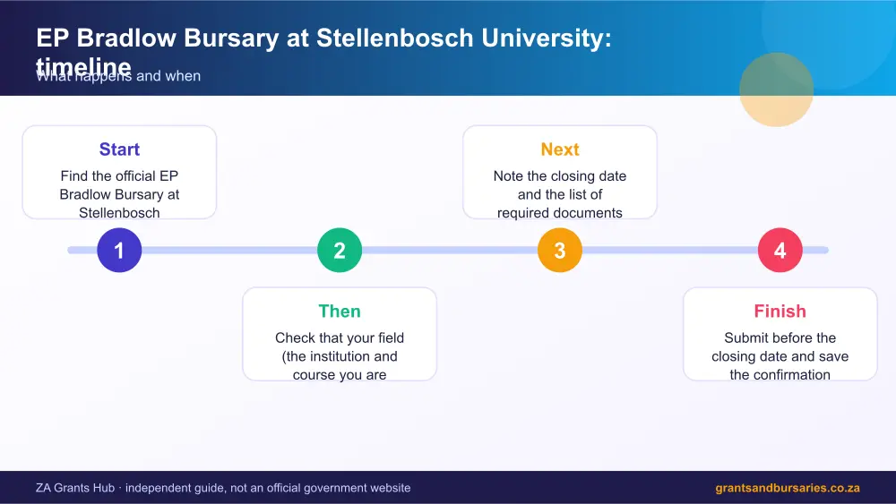 EP Bradlow Bursary at Stellenbosch University process timeline infographic – ep bradlow bursary at stellenbosch university scholarship South Africa 2026