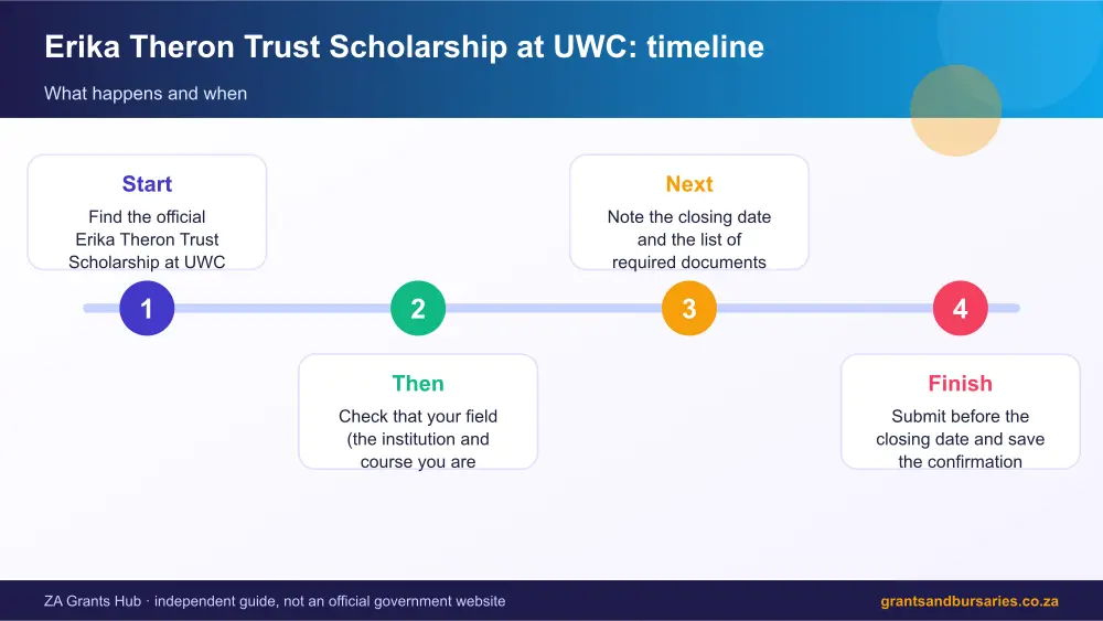 Erika Theron Trust Scholarship at UWC process timeline infographic – erika theron trust scholarship at uwc South Africa 2026