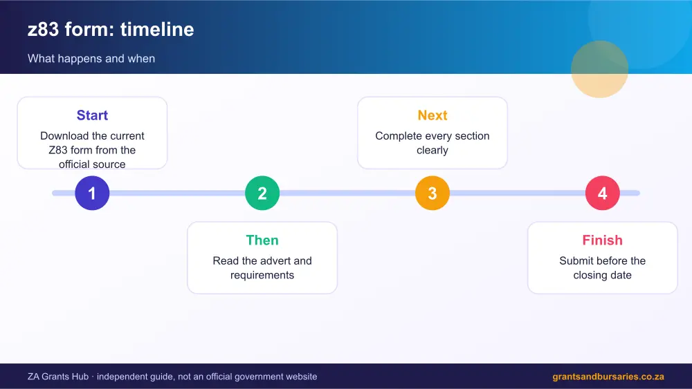 z83 form process timeline infographic – z83 form South Africa 2026
