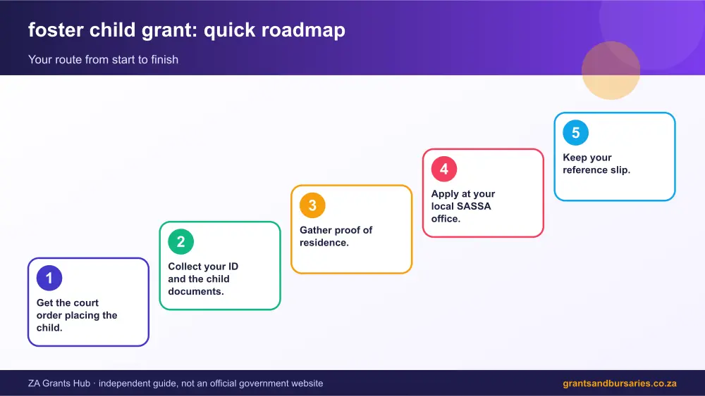 foster child grant quick roadmap infographic – foster child grant South Africa 2026