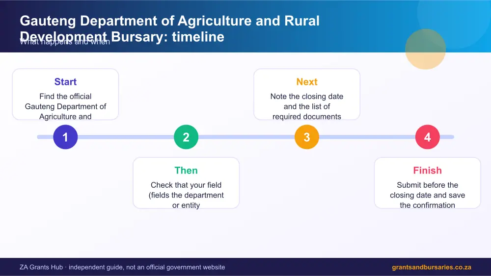 Gauteng Department of Agriculture and Rural Development Bursary process timeline infographic – gauteng department of agriculture and rural development bursary South Africa 2026