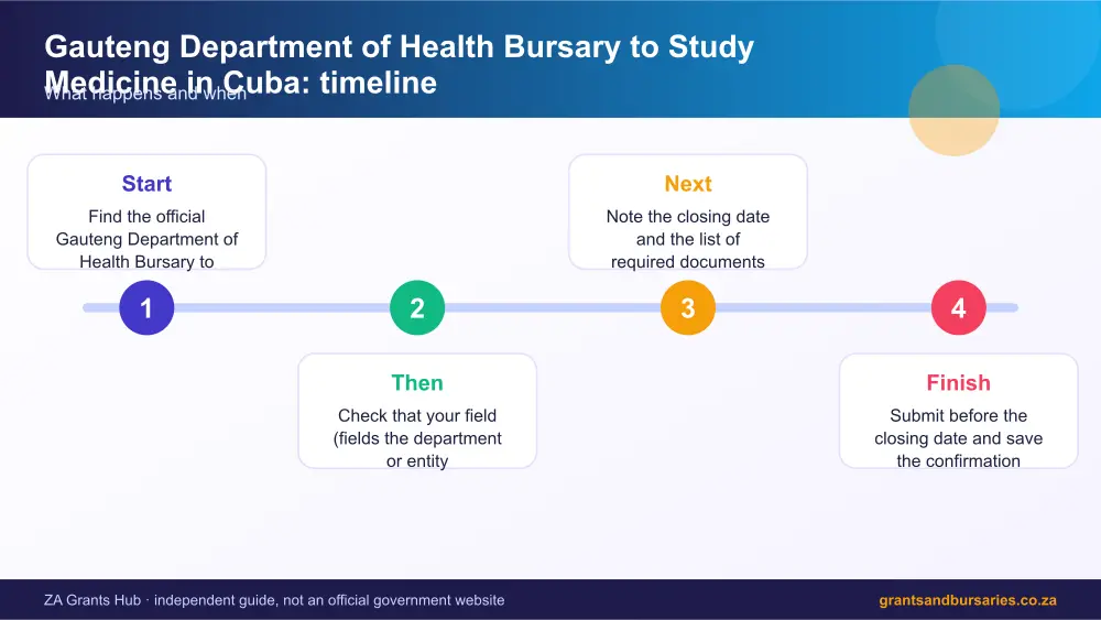 Gauteng Department of Health Bursary to Study Medicine in Cuba process timeline infographic – gauteng department of health bursaries South Africa 2026