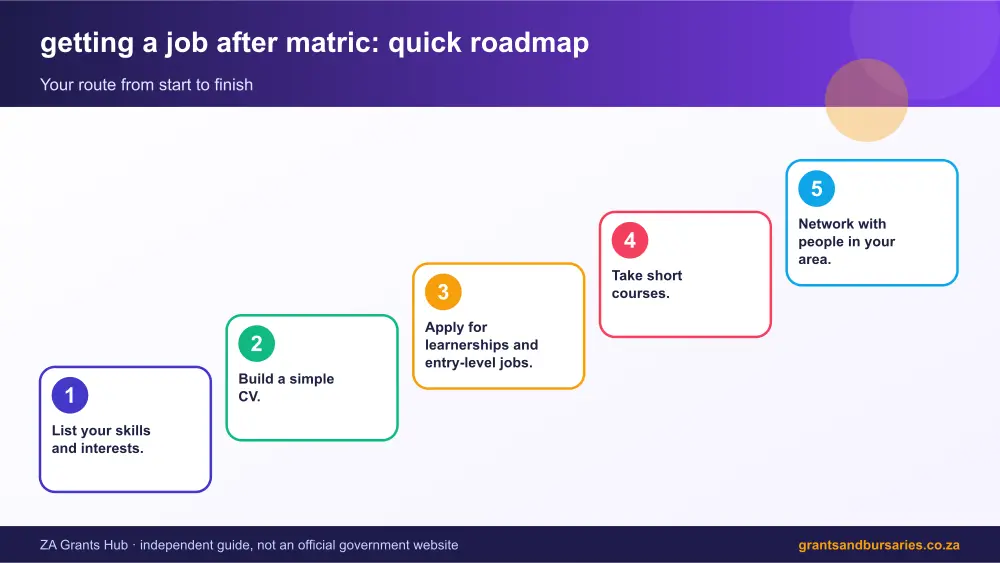 getting a job after matric quick roadmap infographic – getting a job after matric South Africa 2026