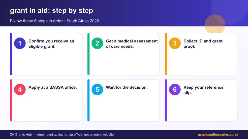 grant in aid step by step guide infographic – grant in aid South Africa 2026