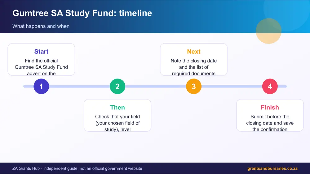 Gumtree SA Study Fund process timeline infographic – gumtree loans South Africa 2026
