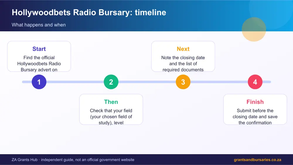 Hollywoodbets Radio Bursary process timeline infographic – hollywoodbets radio bursary South Africa 2026