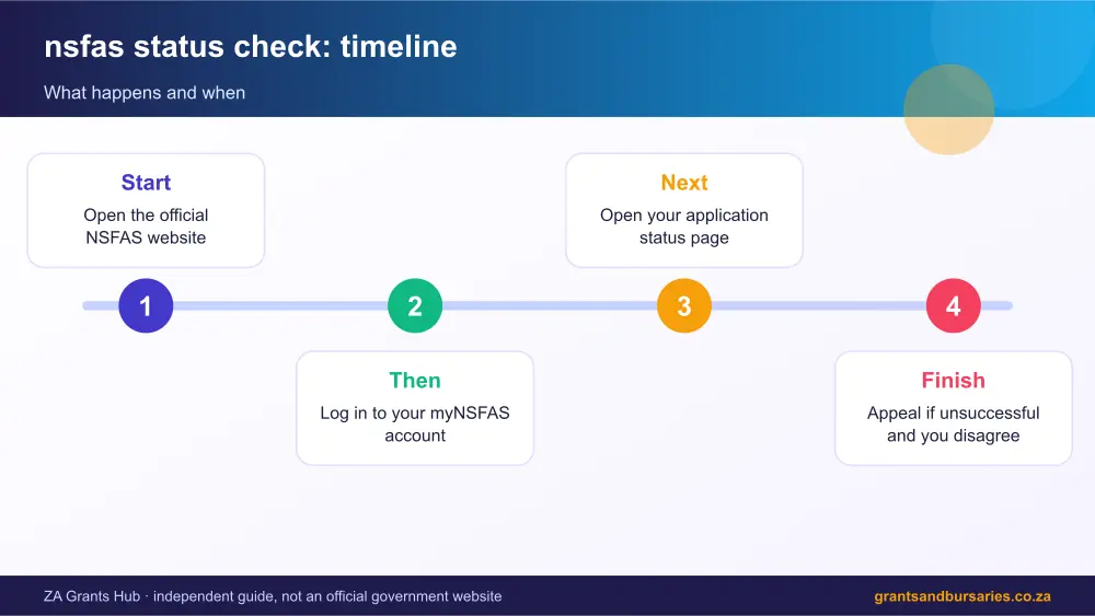 nsfas status check process timeline infographic – nsfas status check South Africa 2026