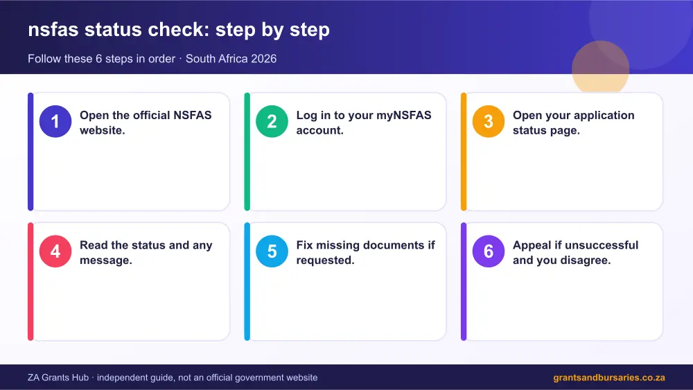 nsfas status check step by step guide infographic – nsfas status check South Africa 2026