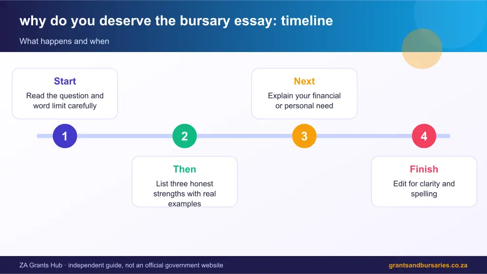 why do you deserve the bursary essay process timeline infographic – why do you deserve the bursary essay South Africa 2026