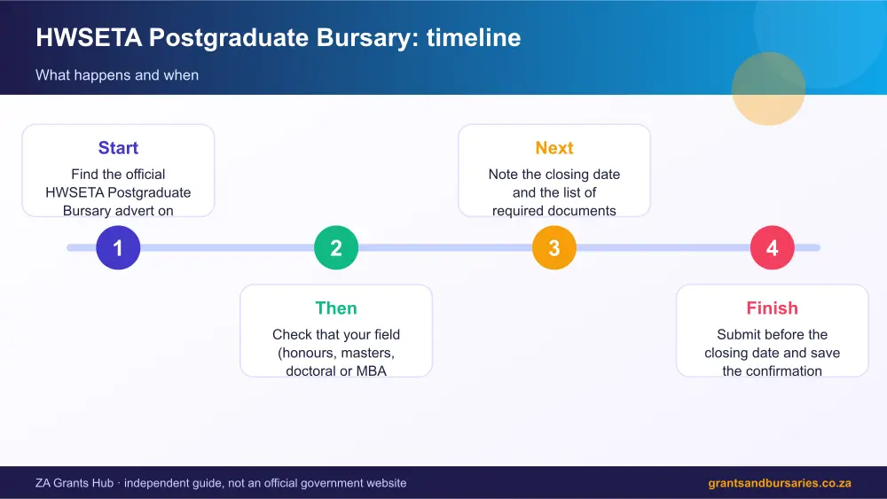 HWSETA Postgraduate Bursary process timeline infographic – hwseta postgraduate bursary South Africa 2026