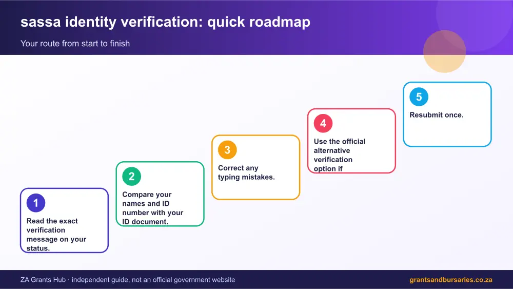 sassa identity verification quick roadmap infographic – sassa identity verification South Africa 2026