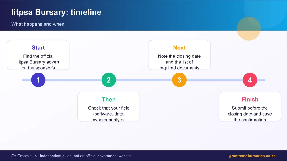 Iitpsa Bursary process timeline infographic – iitpsa bursary South Africa 2026