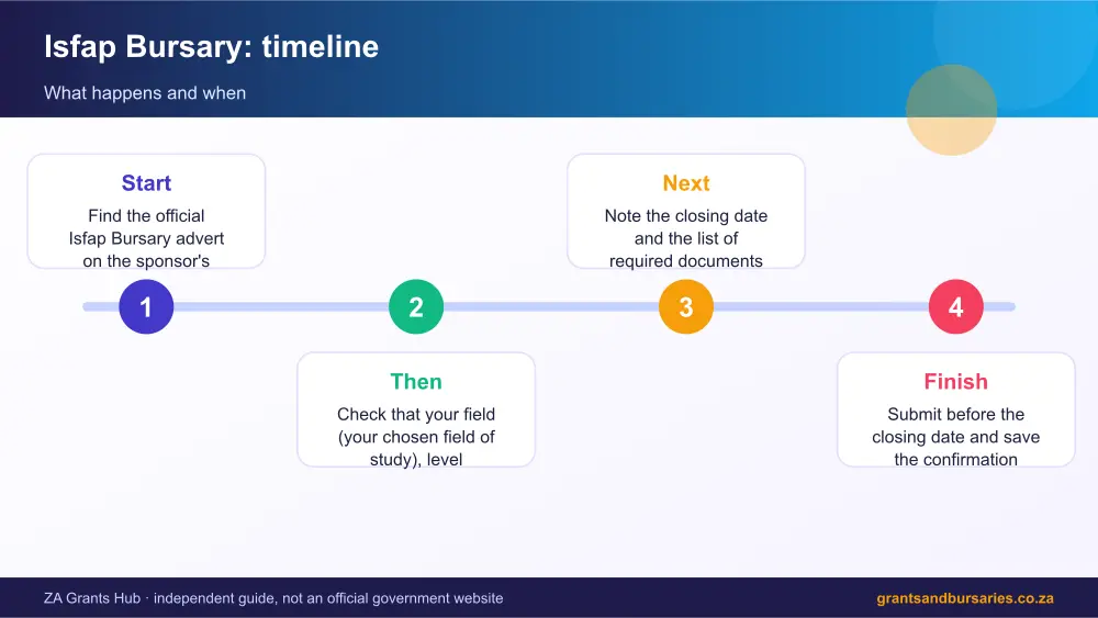 Isfap Bursary process timeline infographic – isfap bursary South Africa 2026