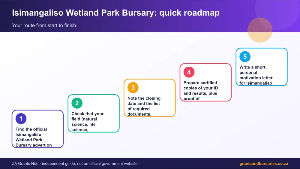 Isimangaliso Wetland Park Bursary quick roadmap infographic – isimangaliso wetland park bursary South Africa 2026