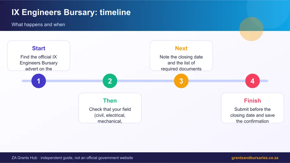 IX Engineers Bursary process timeline infographic – ix engineers bursary South Africa 2026