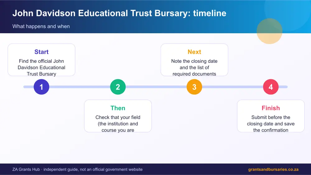 John Davidson Educational Trust Bursary process timeline infographic – john davidson educational trust bursary South Africa 2026