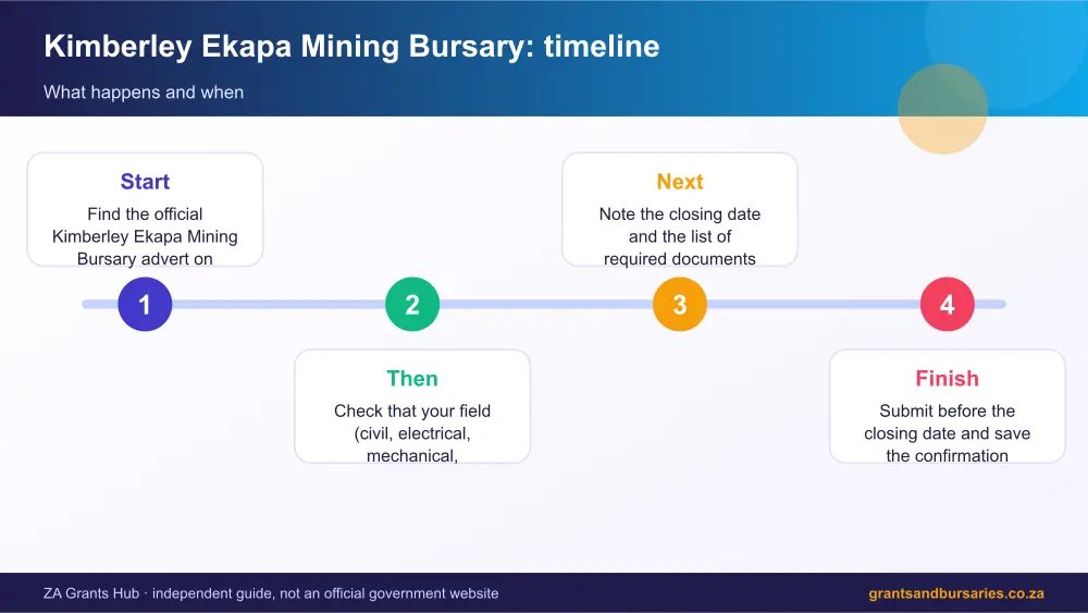 Kimberley Ekapa Mining Bursary process timeline infographic – kimberley ekapa mining bursary South Africa 2026