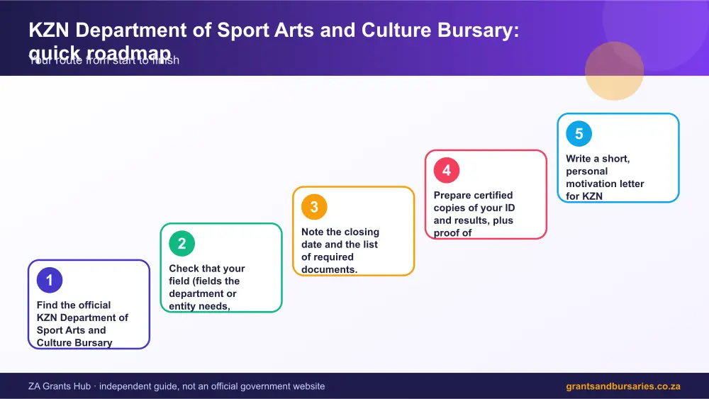 KZN Department of Sport Arts and Culture Bursary quick roadmap infographic – kzn department of sport arts and culture bursary South Africa 2026